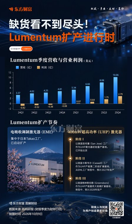 美国光通信龙头：2029年初的产能也已售罄