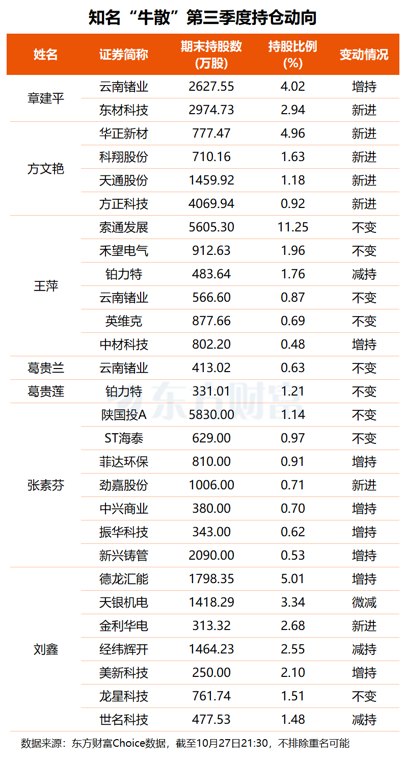 章建平等牛散最新调仓动向曝光