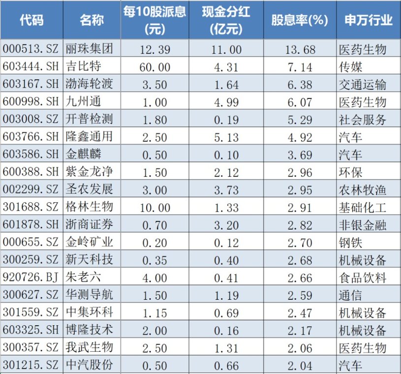 股息率最高超13%！新一波“红包雨”来了