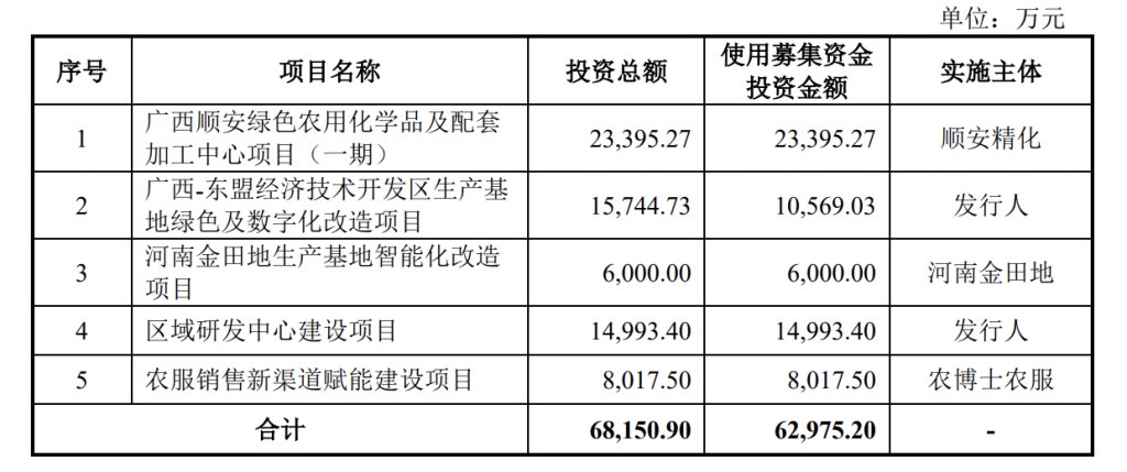 田园生化终止深市主板IPO 原计划募资约6.3亿元