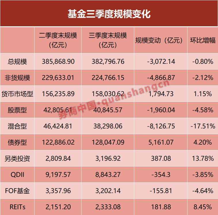 三季度权益基金缩水超万亿